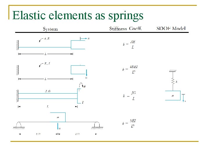 Elastic elements as springs 