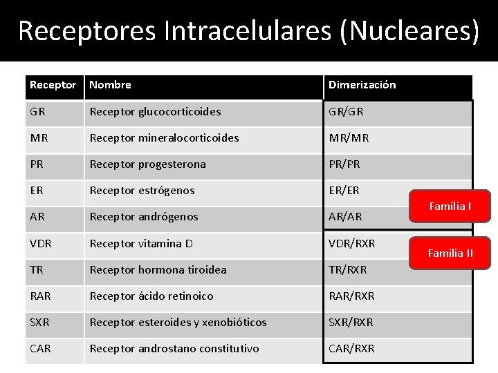 Receptores Intracelulares (Nucleares) Receptor Nombre Dimerización GR Receptor glucocorticoides GR/GR MR Receptor mineralocorticoides MR/MR