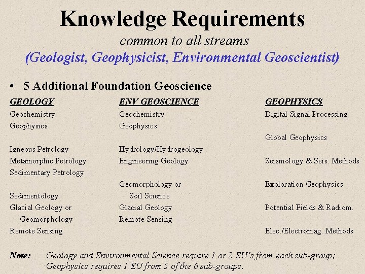 Knowledge Requirements common to all streams (Geologist, Geophysicist, Environmental Geoscientist) • 5 Additional Foundation