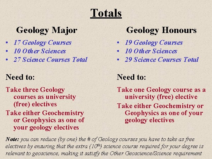 Totals Geology Major Geology Honours • 17 Geology Courses • 10 Other Sciences •