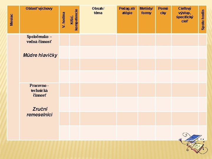 Spoločensko – vedná činnosť Múdre hlavičky Pracovno technická činnosť Zruční remeselníci Obsah/ téma Pedag.