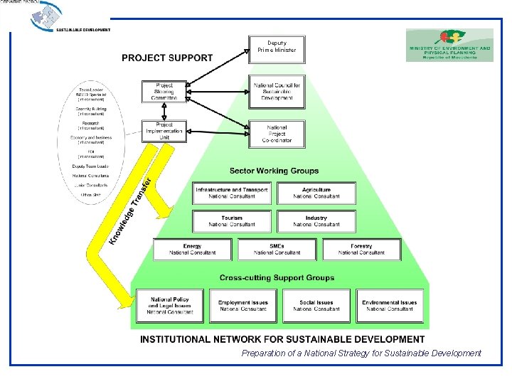 Deputy Prime Minister Preparation of a National Strategy for Sustainable Development 