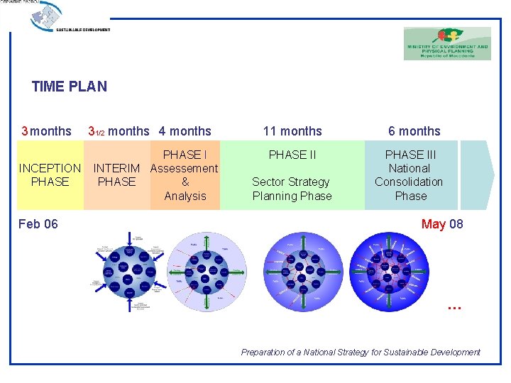 TIME PLAN 3 months INCEPTION PHASE Feb 06 31/2 months 4 months PHASE I
