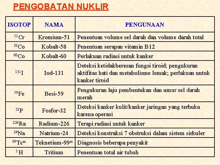PENGOBATAN NUKLIR ISOTOP NAMA PENGUNAAN 51 Cr Kromium-51 58 Co Kobalt-58 Penentuan serapan vitamin