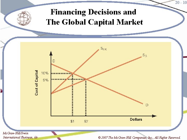 20 - 10 Financing Decisions and The Global Capital Market Mc. Graw-Hill/Irwin International Business,
