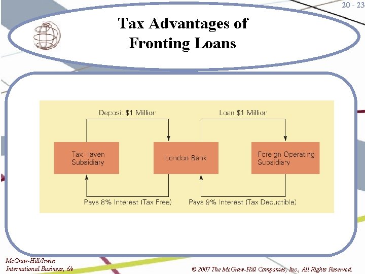 20 - 23 Tax Advantages of Fronting Loans Mc. Graw-Hill/Irwin International Business, 6/e ©