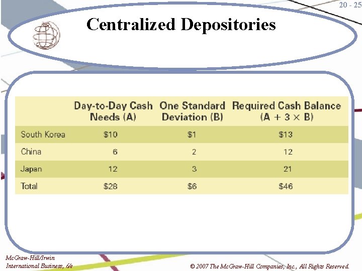20 - 25 Centralized Depositories Mc. Graw-Hill/Irwin International Business, 6/e © 2007 The Mc.