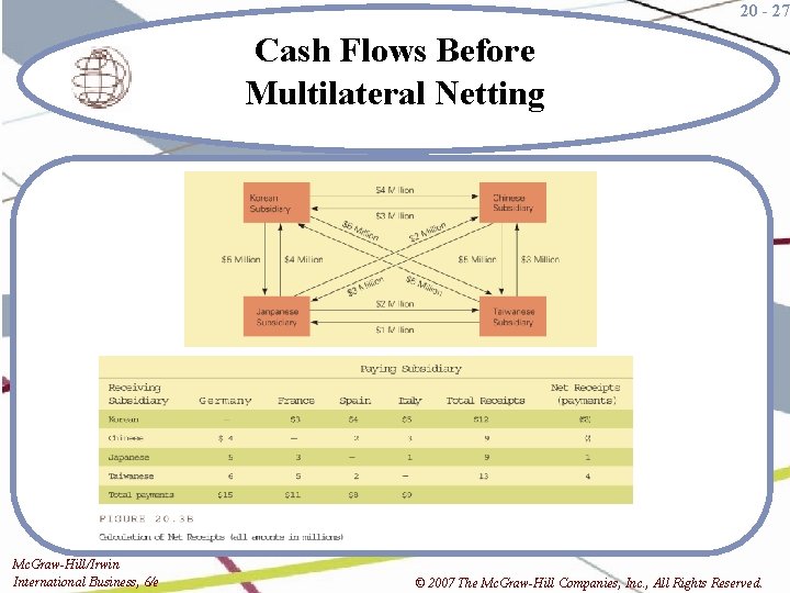 20 - 27 Cash Flows Before Multilateral Netting Mc. Graw-Hill/Irwin International Business, 6/e ©