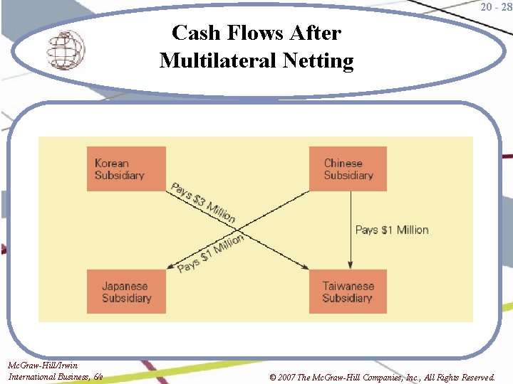 20 - 28 Cash Flows After Multilateral Netting Mc. Graw-Hill/Irwin International Business, 6/e ©