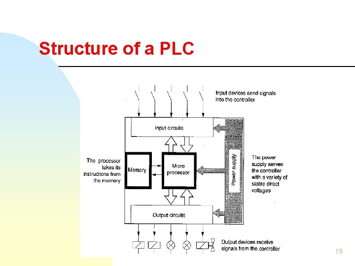 Structure of a PLC 19 
