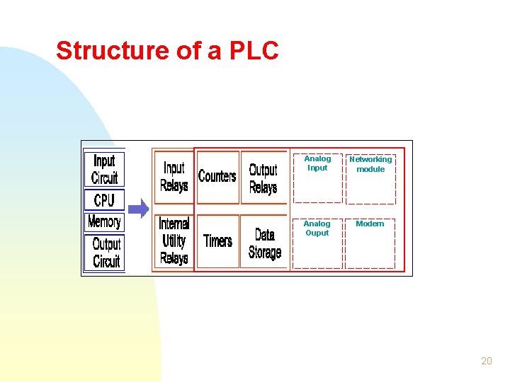 Structure of a PLC Analog Input Networking module Analog Ouput Modem 20 