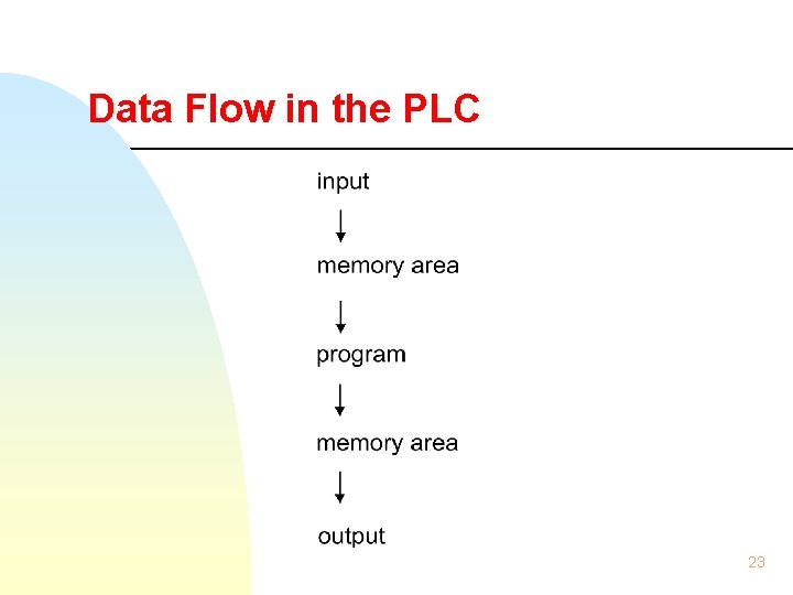 Data Flow in the PLC 23 