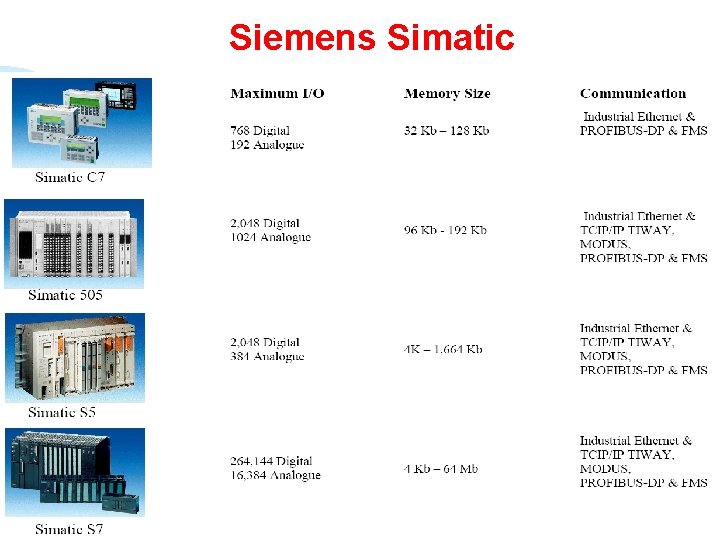 Siemens Simatic Eng. R. L. Nkumbwa @ CBU 2010 7 