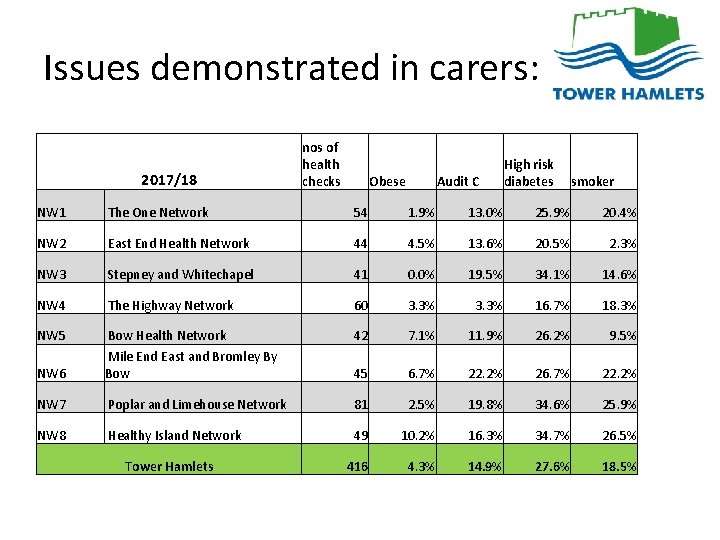Issues demonstrated in carers: 2017/18 nos of health checks Obese Audit C High risk