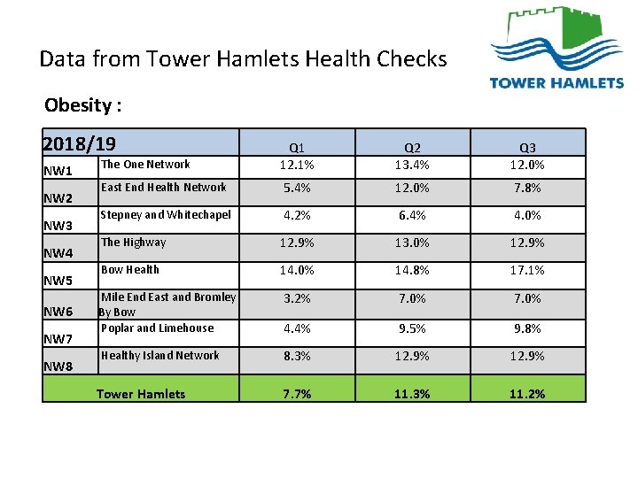 Data from Tower Hamlets Health Checks Obesity : 2018/19 NW 1 NW 2 NW