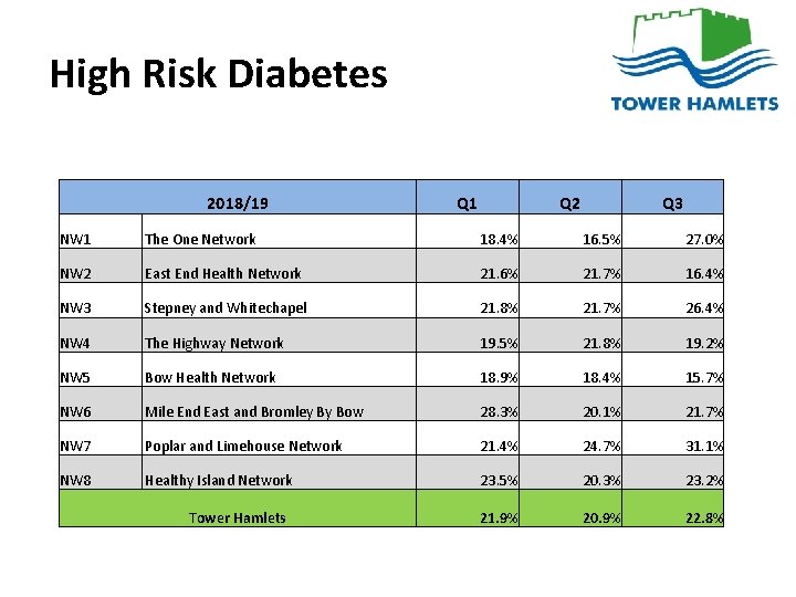 High Risk Diabetes 2018/19 Q 1 Q 2 Q 3 NW 1 The One