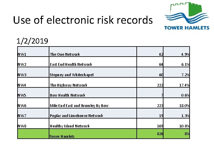 Use of electronic risk records 1/2/2019 NW 1 The One Network 62 4. 9%