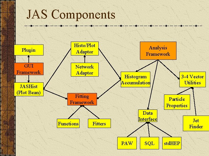 JAS Components Plugin Histo/Plot Adaptor GUI Framework Network Adaptor JASHist (Plot Bean) Analysis Framework