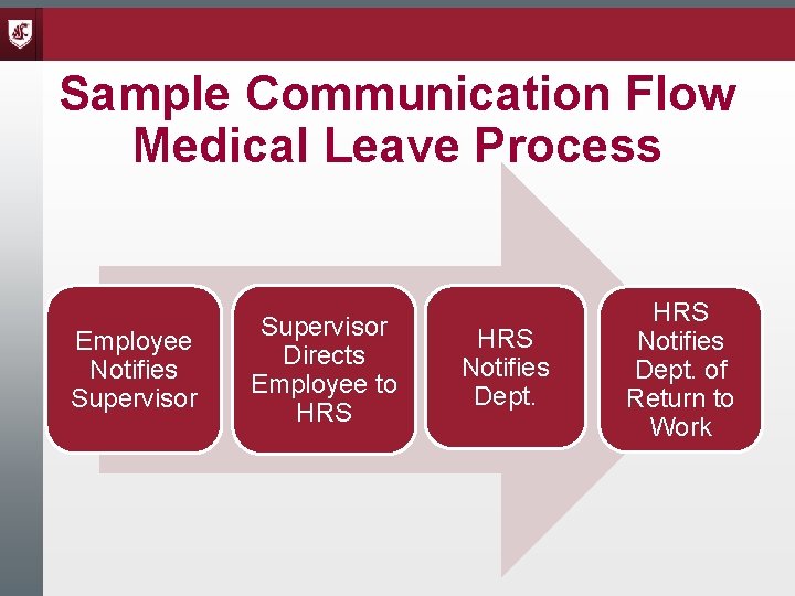 Sample Communication Flow Medical Leave Process Employee Notifies Supervisor Directs Employee to HRS Notifies
