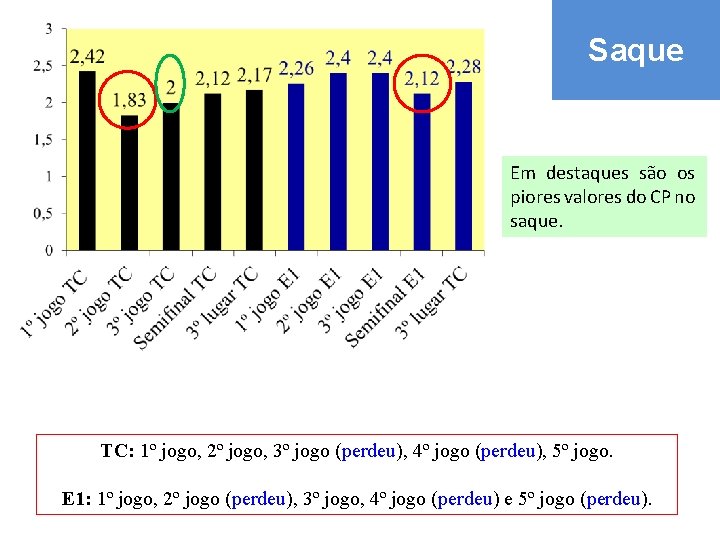 Saque Em destaques são os piores valores do CP no saque. TC: 1º jogo,