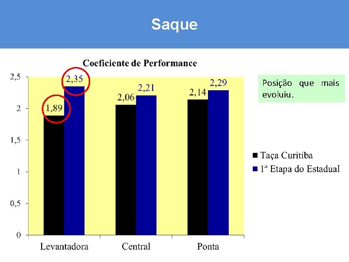 Saque Posição que mais evoluiu. 