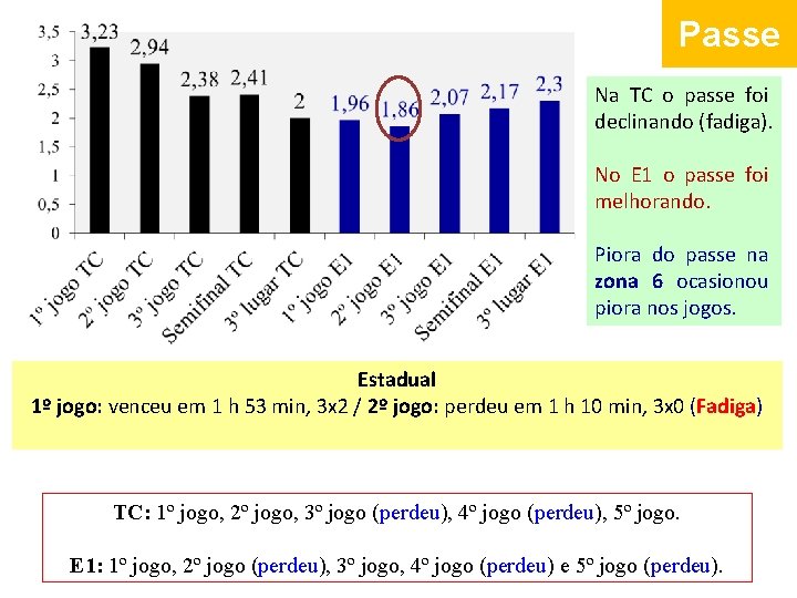 Passe Na TC o passe foi declinando (fadiga). fadiga No E 1 o passe