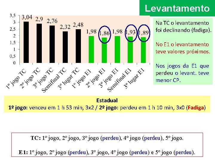 Levantamento Na TC o levantamento foi declinando (fadiga). fadiga No E 1 o levantamento