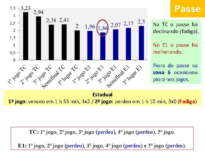 Passe Na TC o passe foi declinando (fadiga). fadiga No E 1 o passe