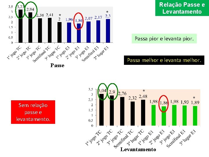 * Relação Passe e Levantamento * Passa pior e levanta pior. Passe Passa melhor