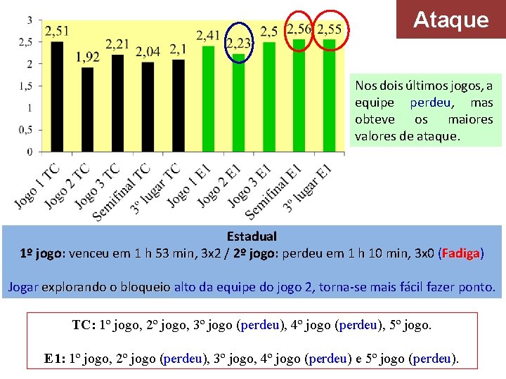 Ataque Nos dois últimos jogos, a equipe perdeu, mas obteve os maiores valores de