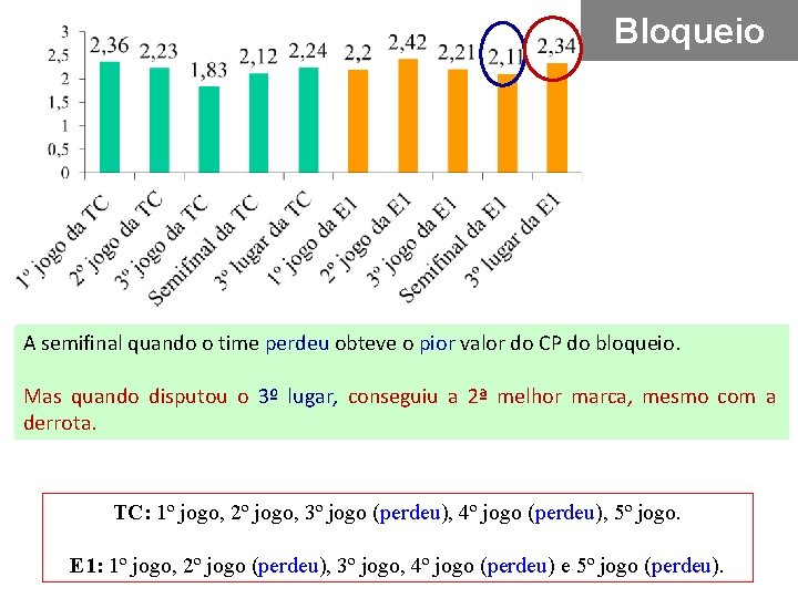 Bloqueio A semifinal quando o time perdeu obteve o pior valor do CP do
