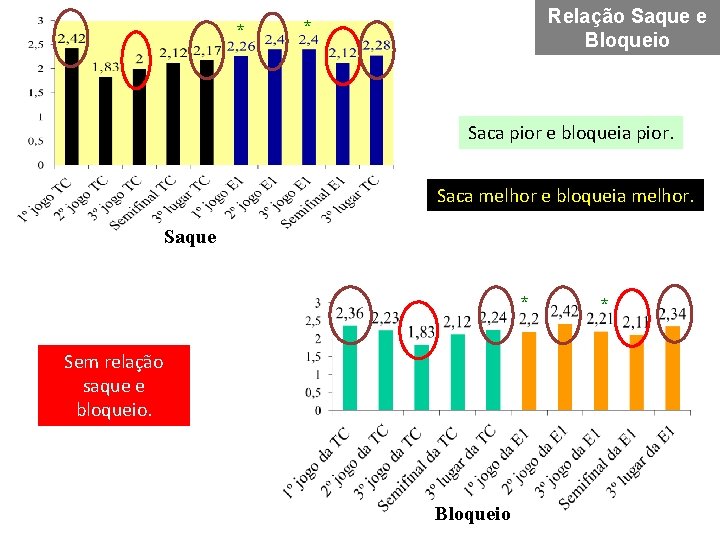 * Relação Saque e Bloqueio * Saca pior e bloqueia pior. Saca melhor e