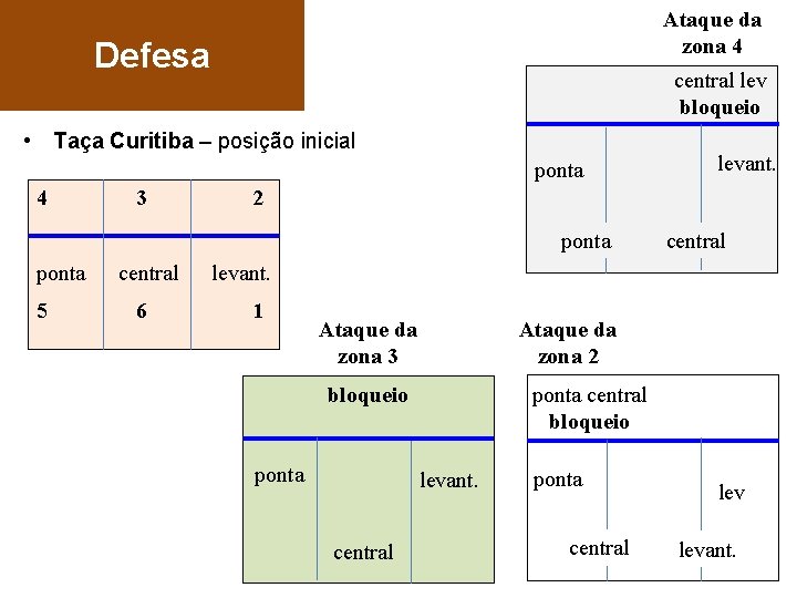 Ataque da zona 4 Defesa central lev bloqueio • Taça Curitiba – posição inicial