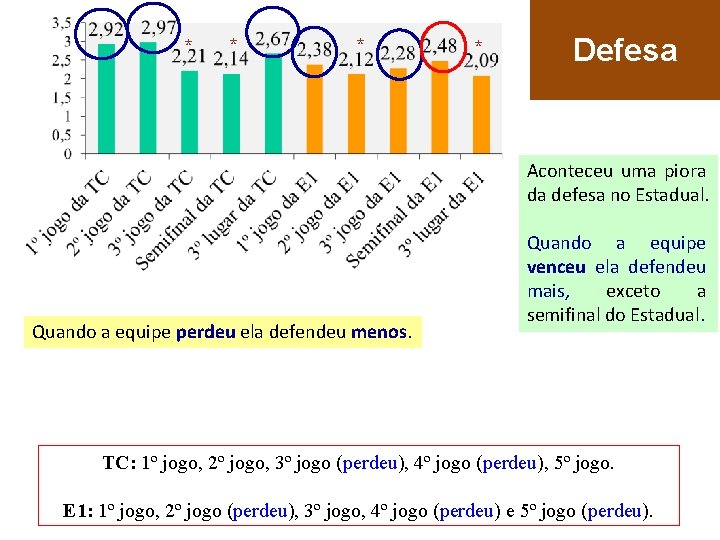 * * Defesa Aconteceu uma piora da defesa no Estadual. Quando a equipe perdeu