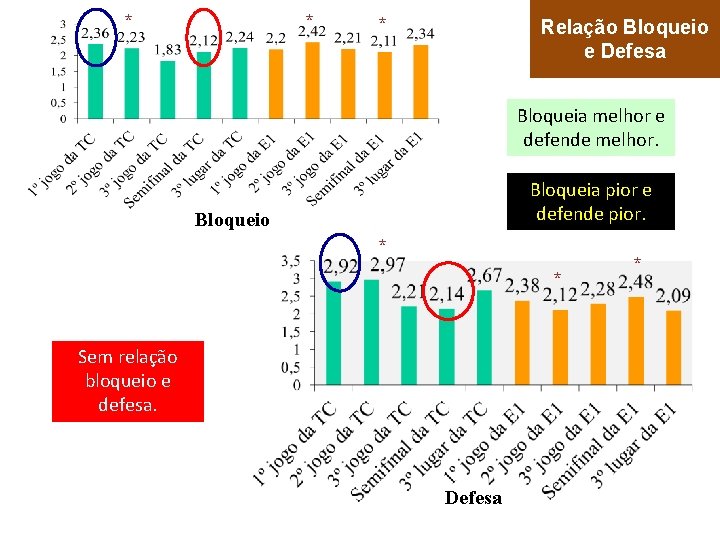 * * * Relação Bloqueio e Defesa Bloqueia melhor e defende melhor. Bloqueia pior