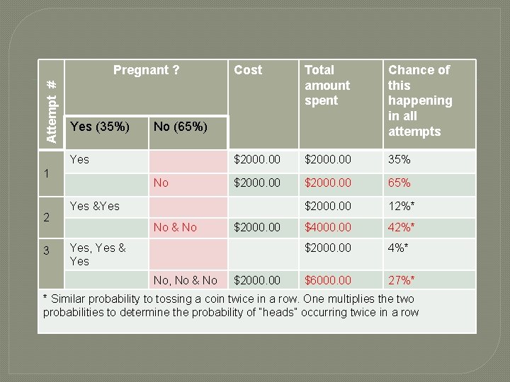 Attempt # Pregnant ? Yes (35%) 2 3 Total amount spent Chance of this