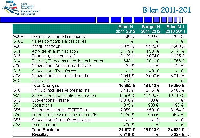 Bilan 2011 -201 G 00 A G 00 B G 00 G 01 G