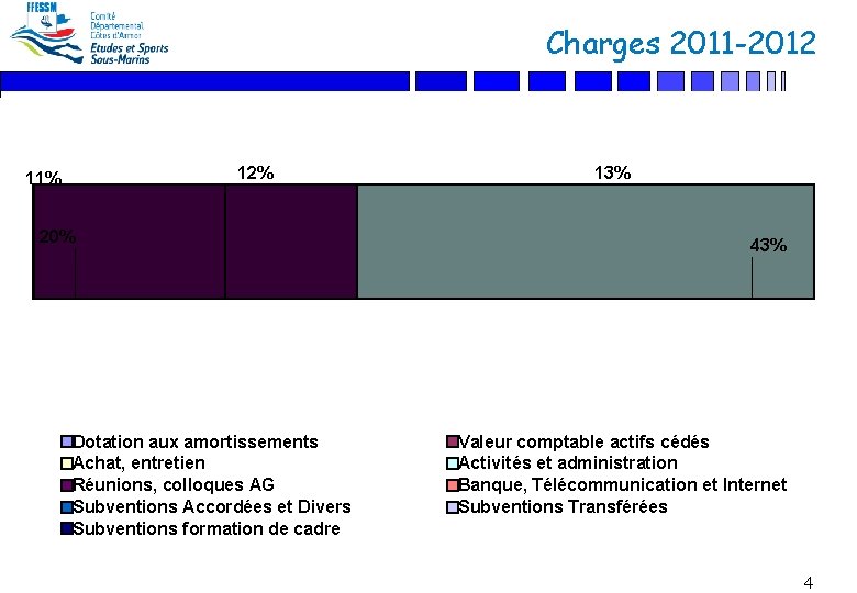 Charges 2011 -2012 12% 11% 20% Dotation aux amortissements Achat, entretien Réunions, colloques AG