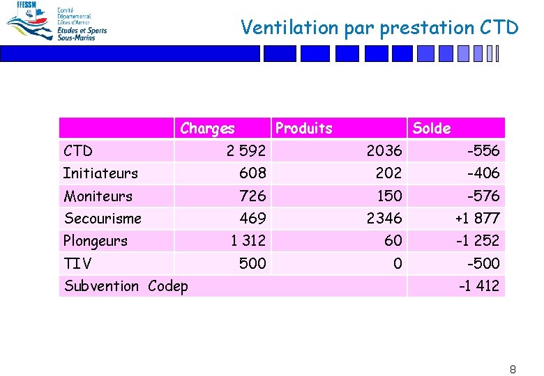 Ventilation par prestation CTD Charges CTD Produits Solde 2 592 2036 -556 Initiateurs 608