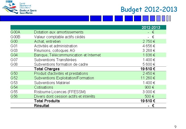 Budget 2012 -2013 G 00 A G 00 B G 00 G 01 G