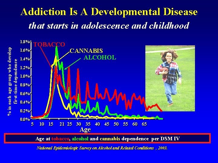 Addiction Is A Developmental Disease that starts in adolescence and childhood % in each