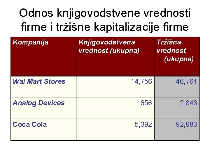 Odnos knjigovodstvene vrednosti firme i tržišne kapitalizacije firme Kompanija Knjigovodstvena vrednost (ukupna) Tržišna vrednost