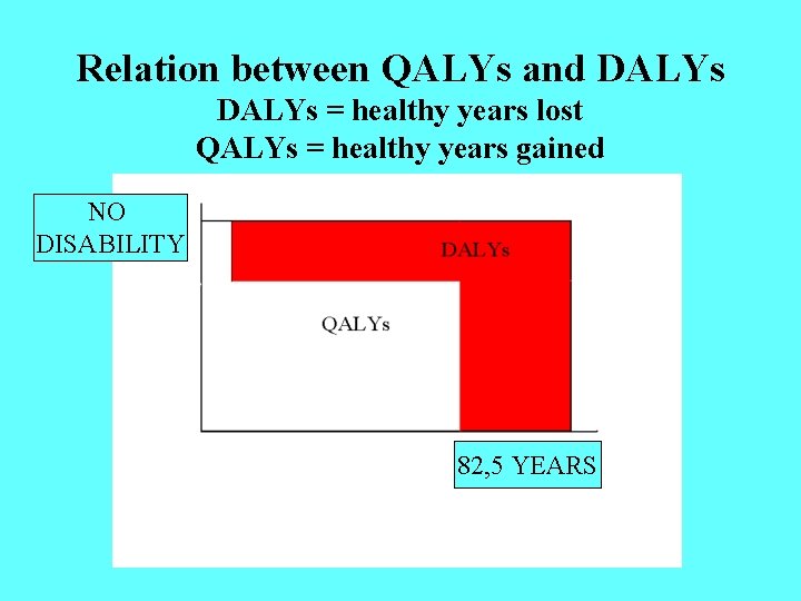 Relation between QALYs and DALYs = healthy years lost QALYs = healthy years gained