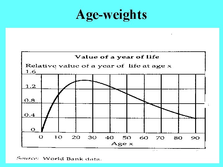 Age-weights 