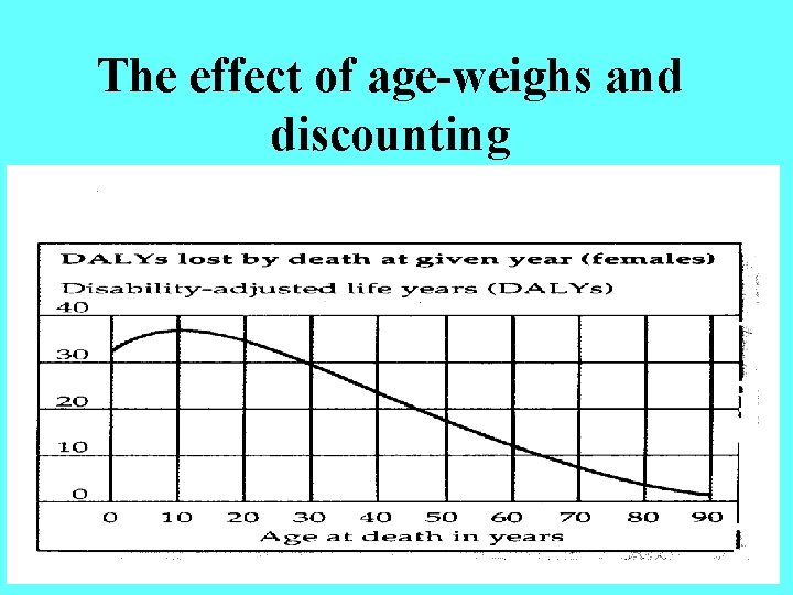 The effect of age-weighs and discounting 