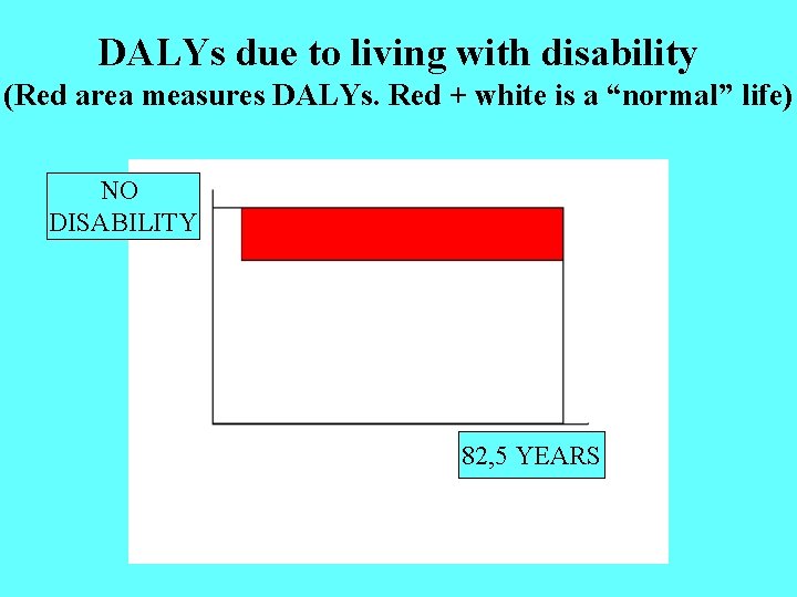 DALYs due to living with disability (Red area measures DALYs. Red + white is