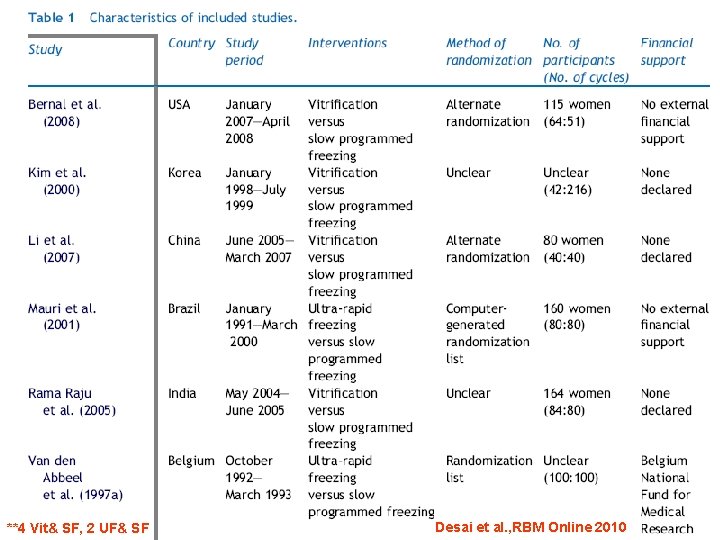 **4 Vit& SF, 2 UF& SF Desai et al. , RBM Online 2010 