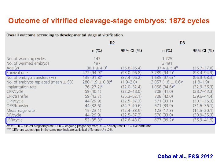 Outcome of vitrified cleavage-stage embryos: 1872 cycles Cobo et al. , F&S 2012 