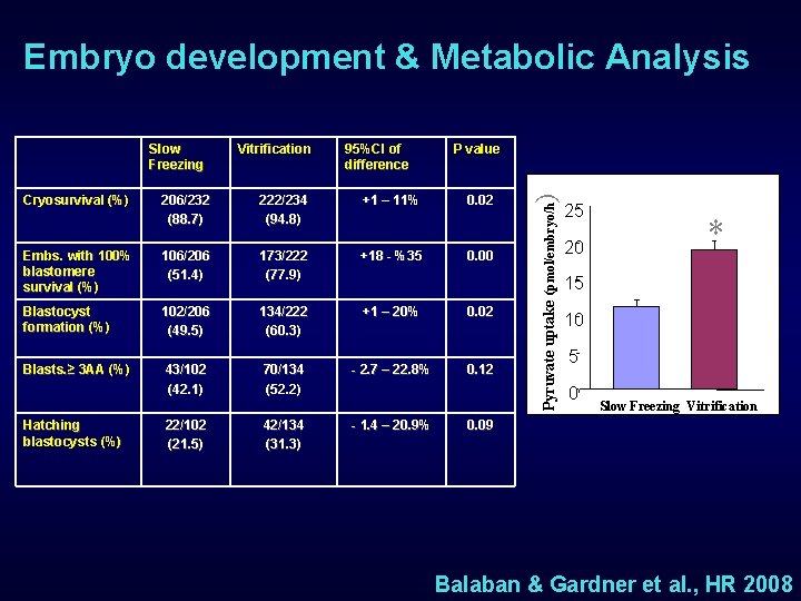 Embryo development & Metabolic Analysis 206/232 (88. 7) 222/234 (94. 8) 95%CI of difference