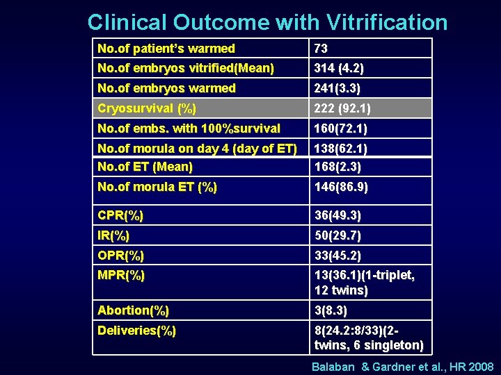 Clinical Outcome with Vitrification No. of patient’s warmed 73 No. of embryos vitrified(Mean) 314